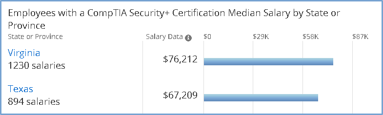 Average CompTIA Security+ Salary in the DC-MD-VA Metro Area [2017]