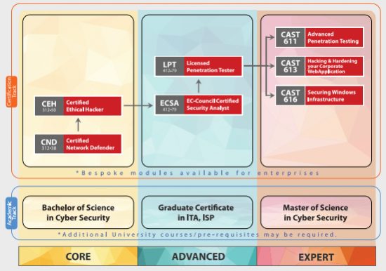 EC-Council Cyber Security Programs Guide